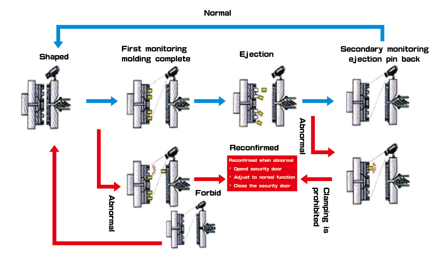 Working principle and flow chart